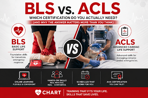 Red, black, white, and gray infographic comparing BLS and ACLS certification training. The left side shows a healthcare provider performing CPR on a manikin with an AED labeled ‘BLS – Basic Life Support,’ while the right side shows advanced airway management in a hospital setting labeled ‘ACLS – Advanced Cardiac Life Support.’ The graphic highlights online learning, hands-on skills practice, flexible scheduling, and AHA certification through CHART training services.